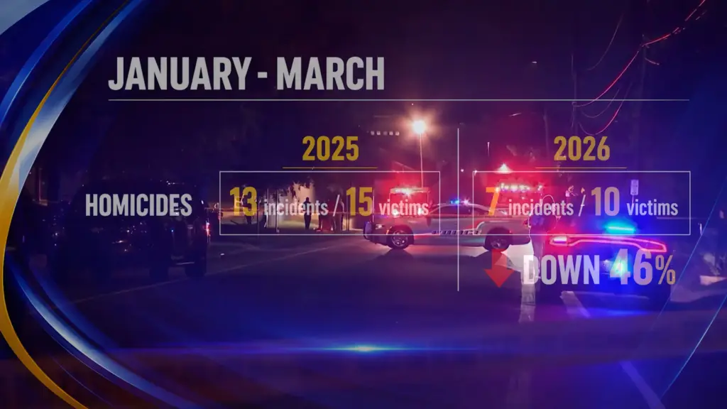 New crime data from the Fayetteville Police Department shows major violent crimes are trending down across the city, with local leaders saying Fayetteville's youth curfew is helping make a difference.