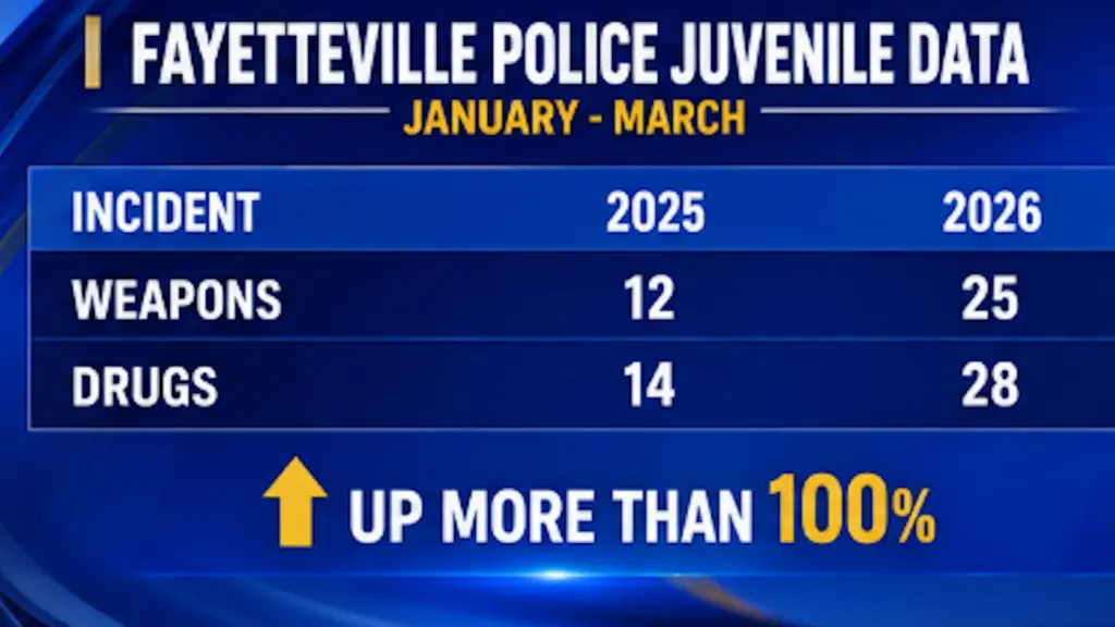 New crime data from the Fayetteville Police Department shows major violent crimes are trending down across the city, with local leaders saying Fayetteville's youth curfew is helping make a difference.
