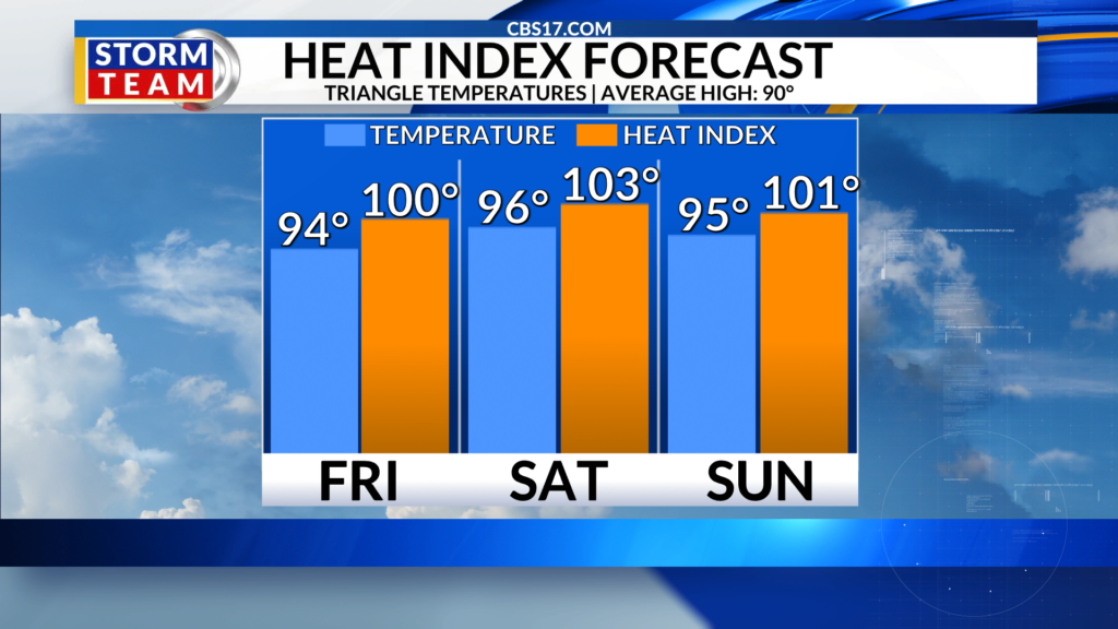 The heat returns for the weekend and so do the summertime thunderstorms!