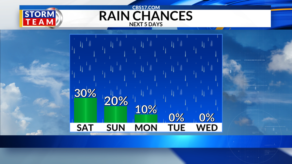Extreme heat returns to the forecast to start July with multiple days reaching at least 100 degrees, but before the extreme heat, strong and severe storms are possible this weekend.