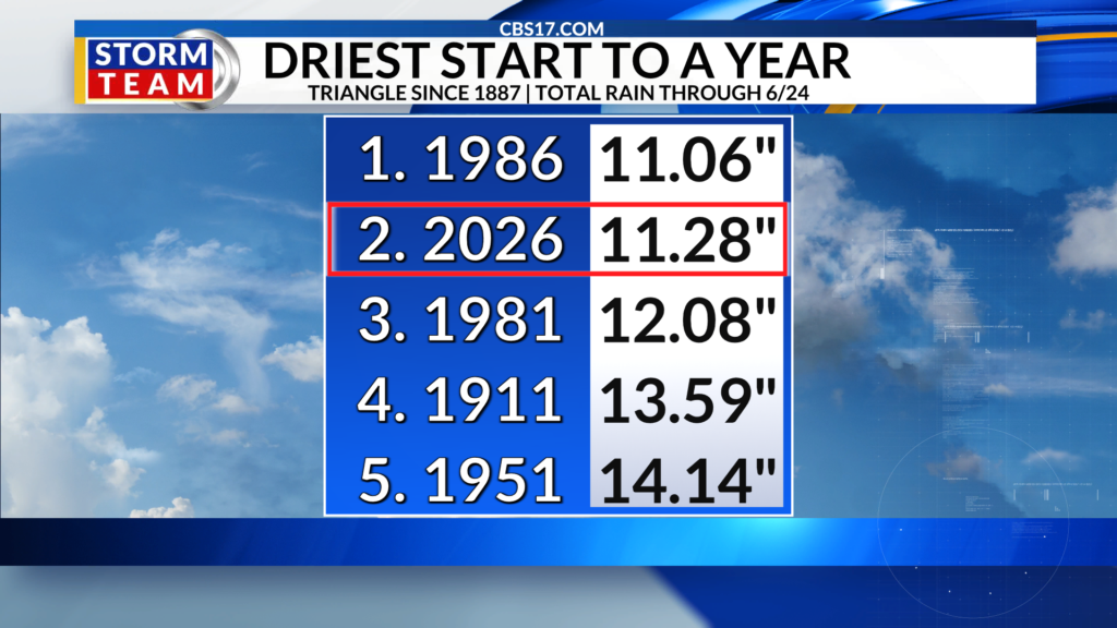 There have been no major changes to the severe drought conditions in North Carolina this week, but the new report doesn't include Tuesday's rain.