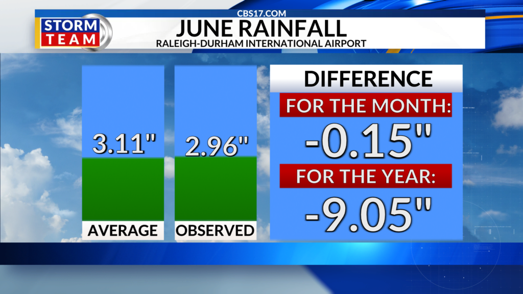 There have been no major changes to the severe drought conditions in North Carolina this week, but the new report doesn't include Tuesday's rain.