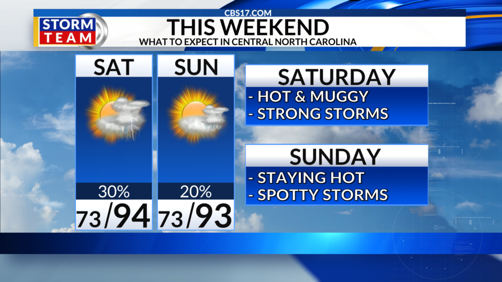 Extreme heat returns to the forecast to start July with multiple days reaching at least 100 degrees, but before the extreme heat, strong and severe storms are possible this weekend.
