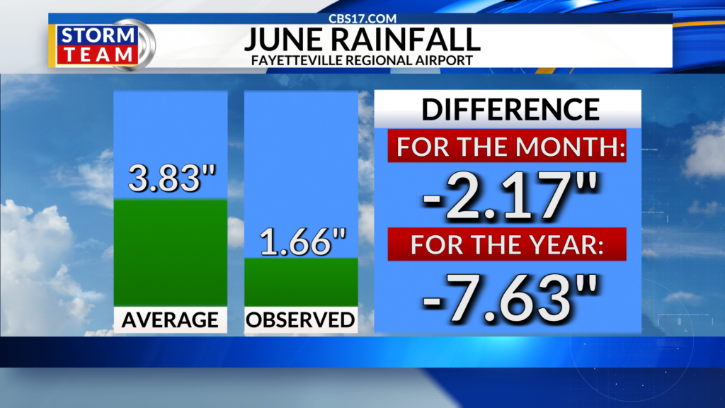 There have been no major changes to the severe drought conditions in North Carolina this week, but the new report doesn't include Tuesday's rain.