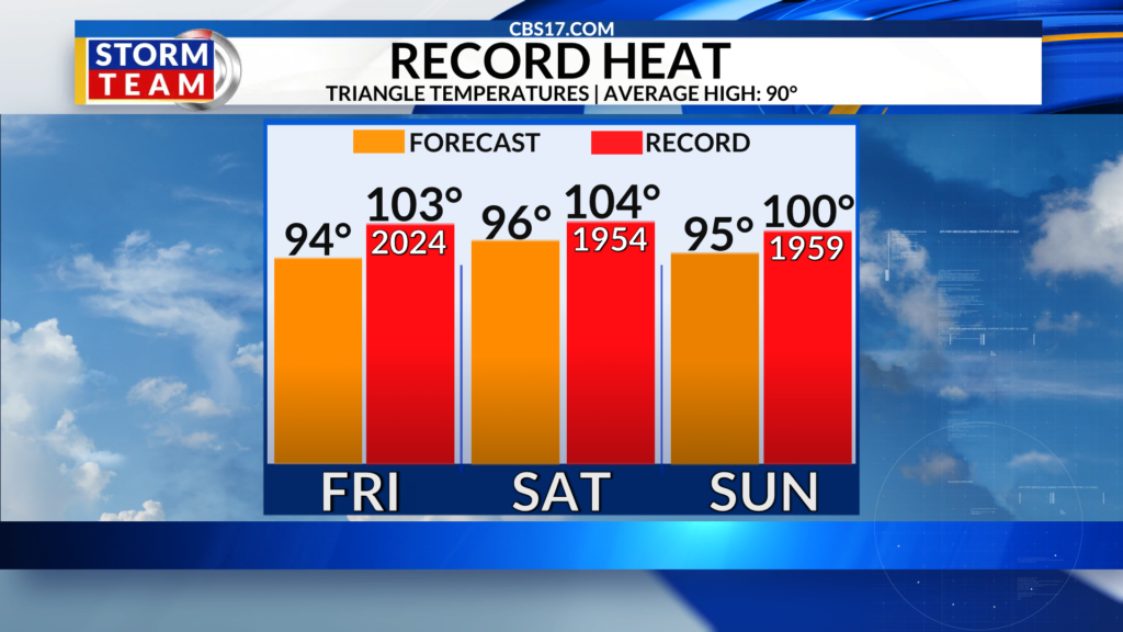 The heat returns for the weekend and so do the summertime thunderstorms!