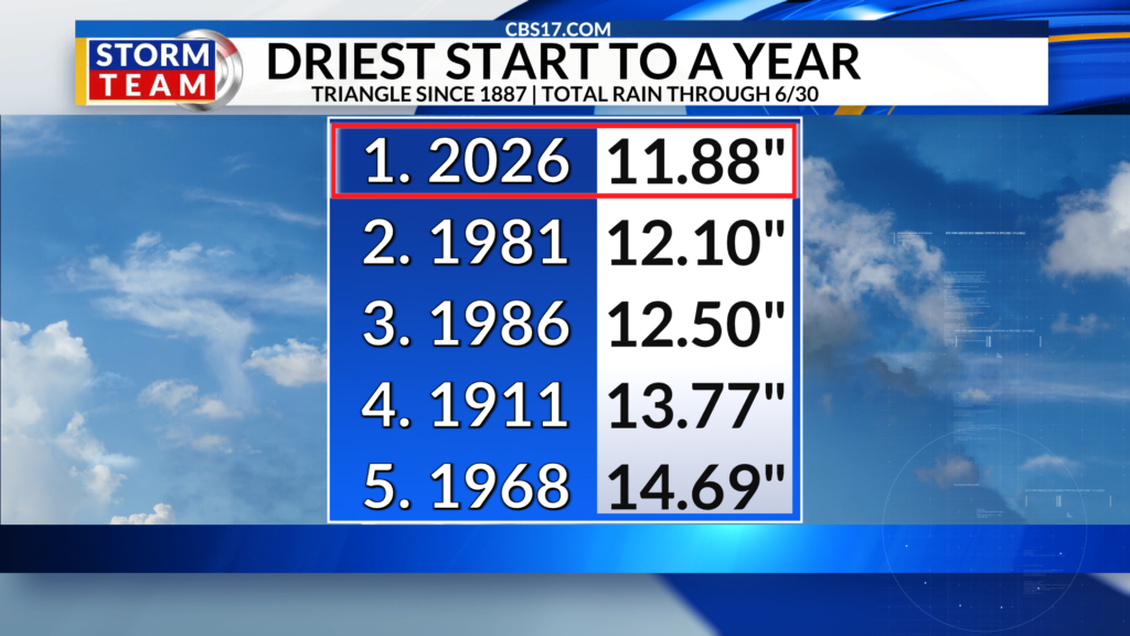 There have been some improvements to the drought in North Carolina, but not as much as we would like.