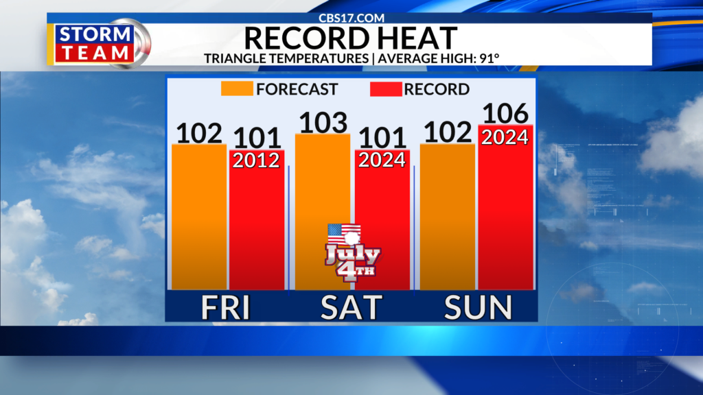 The most intense heat wave of the season so far is underway, with the hottest and most dangerous temperatures and humidity peaking Saturday for the Fourth of July.