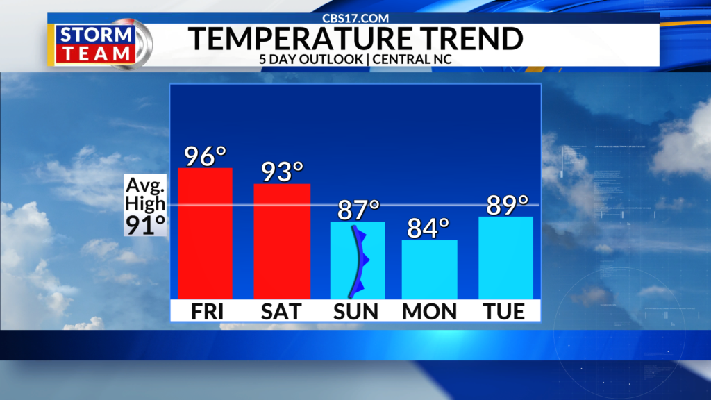 The summertime heat has been relentless and while a few days have stayed near-normal in the low 90s, the mid-90s are returning for the end of the week, paired with more storms.