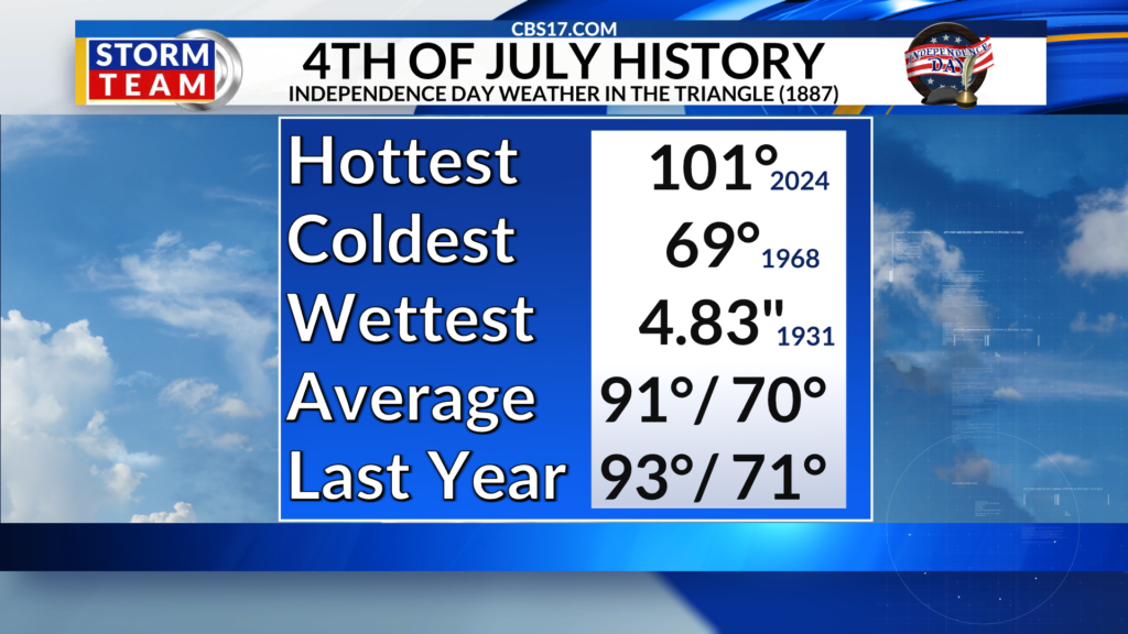 The most intense heat wave of the season so far is underway, with the hottest and most dangerous temperatures and humidity peaking Saturday for the Fourth of July.