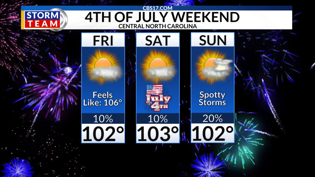 The most intense heat wave of the season so far is underway, with the hottest and most dangerous temperatures and humidity peaking Saturday for the Fourth of July.