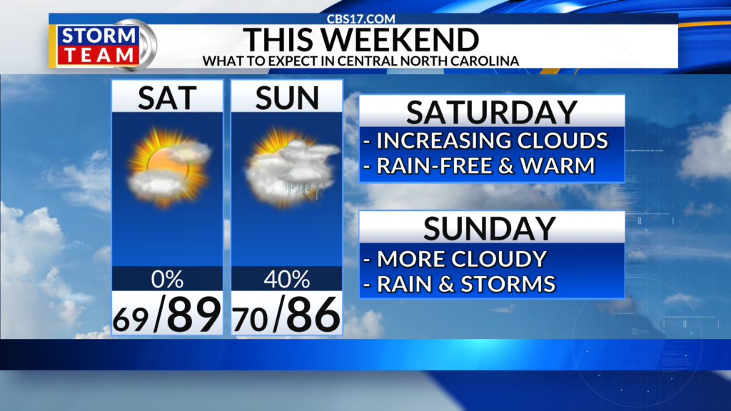 After a dry and comfortable few days, changes are coming this weekend into next week.