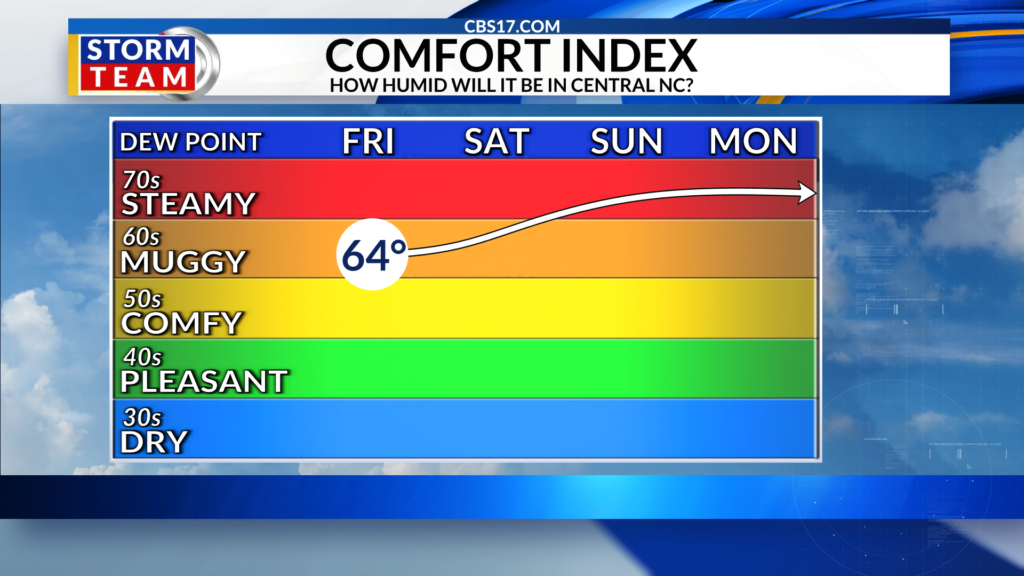 After a dry and comfortable few days, changes are coming this weekend into next week.