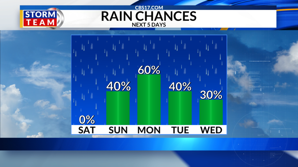 After a dry and comfortable few days, changes are coming this weekend into next week.