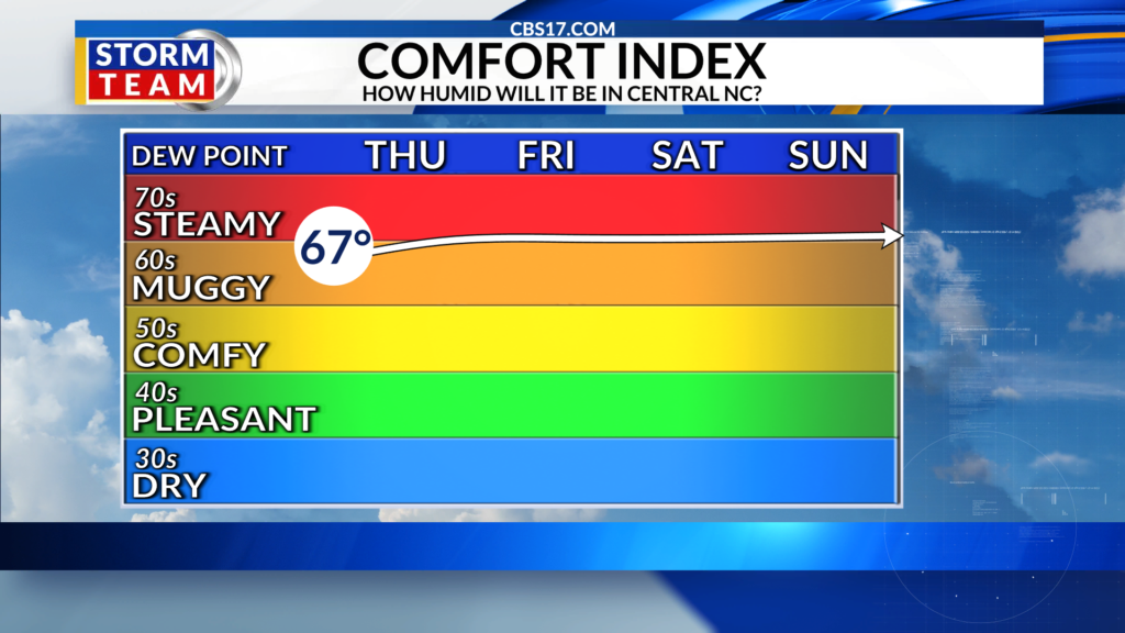 The most intense heat wave of the season so far is underway, with the hottest and most dangerous temperatures and humidity peaking Saturday for the Fourth of July.