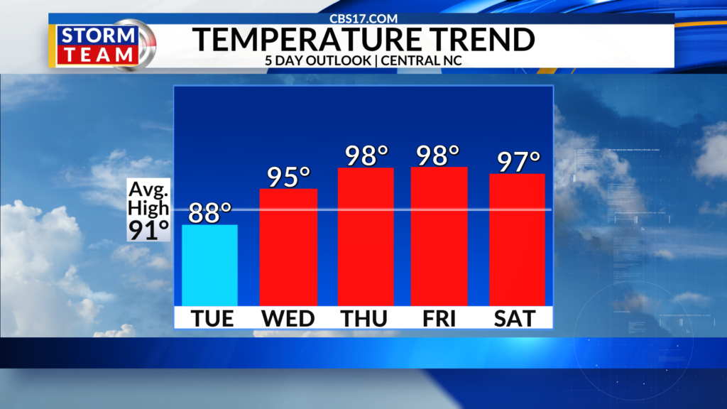 Clearing skies and lower humidity will lead to a comfortable start to Wednesday with morning temperatures in the 60s for the first time since the end of June!