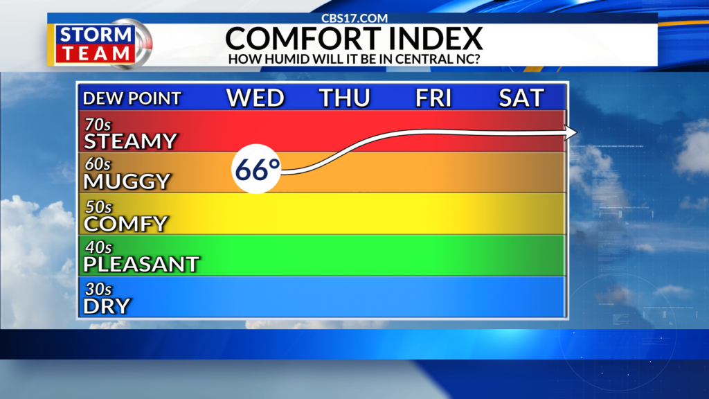 High temperatures will climb into the upper 90s, Thursday and Friday, flirting with high temperatures records both days.