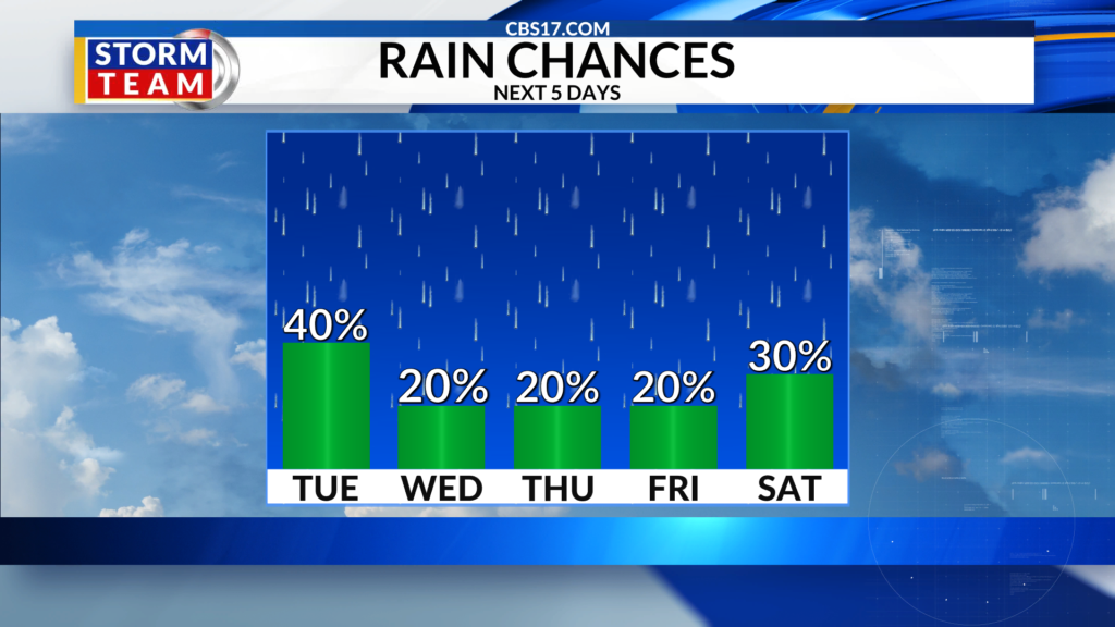 We will finally see more rain across central North Carolina this week as the strong heat dome finally breaks down.