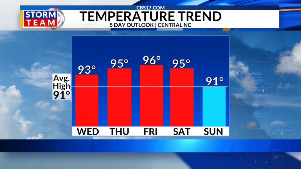We have fully settled into our summertime pattern where every day is hot, humid, and comes with a chance for storms.