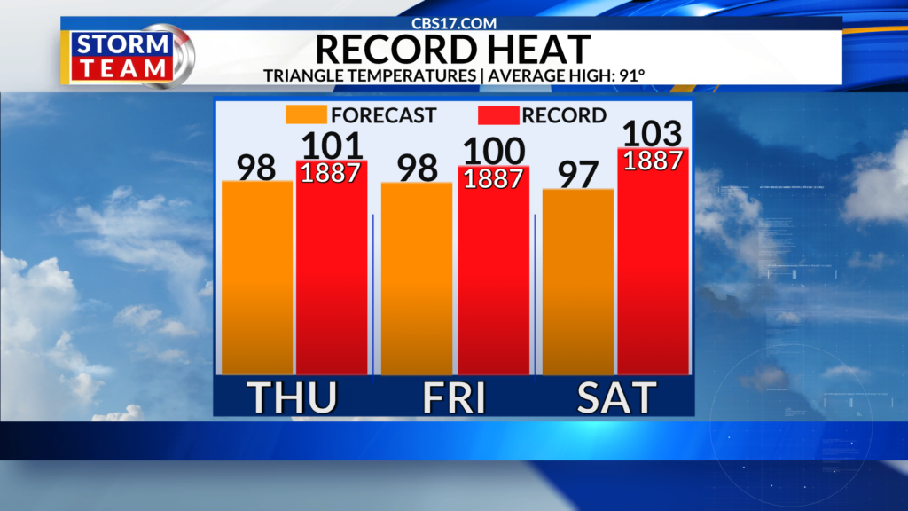 High temperatures will climb into the upper 90s, Thursday and Friday, flirting with high temperatures records both days.