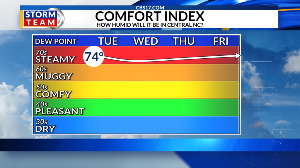 We have fully settled into our summertime pattern where every day is hot, humid, and comes with a chance for storms.