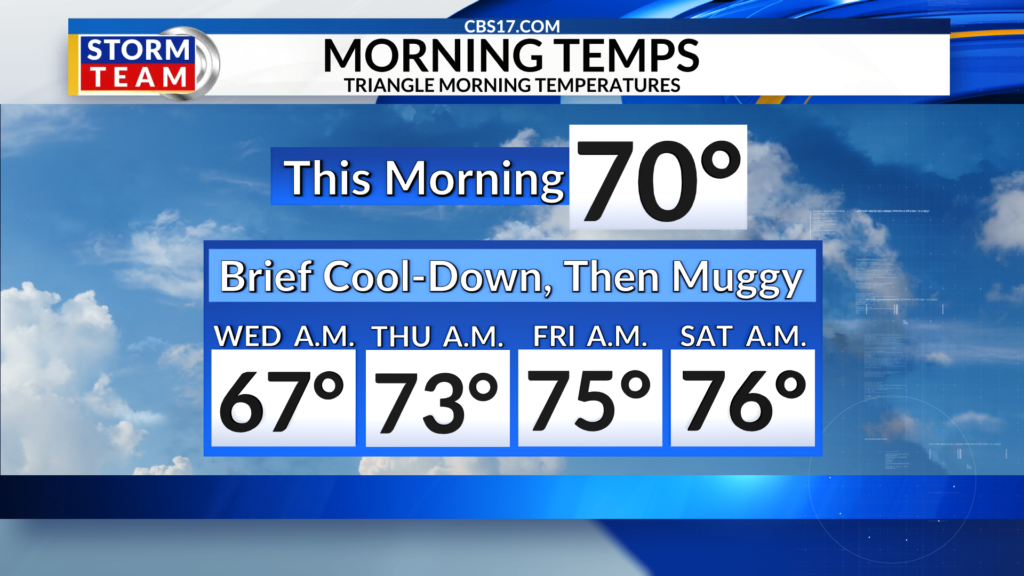 Clearing skies and lower humidity will lead to a comfortable start to Wednesday with morning temperatures in the 60s for the first time since the end of June!