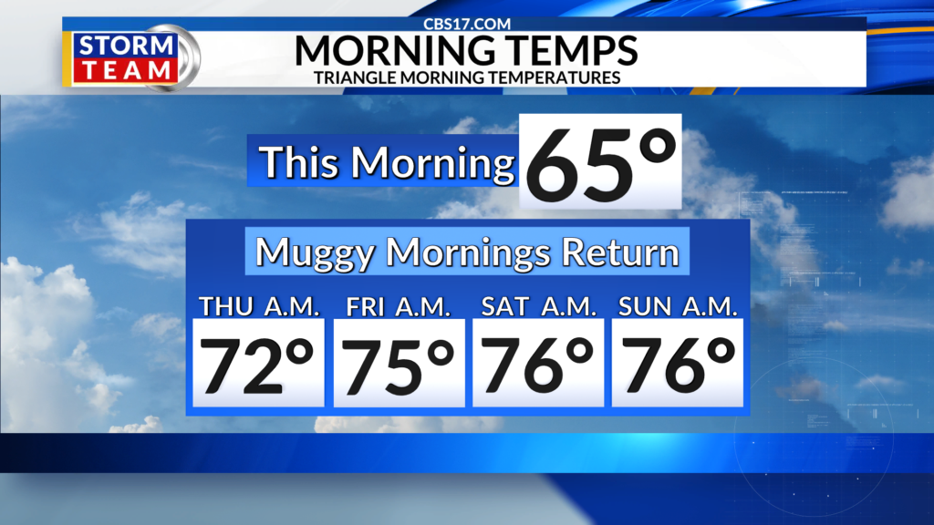 High temperatures will climb into the upper 90s, Thursday and Friday, flirting with high temperatures records both days.