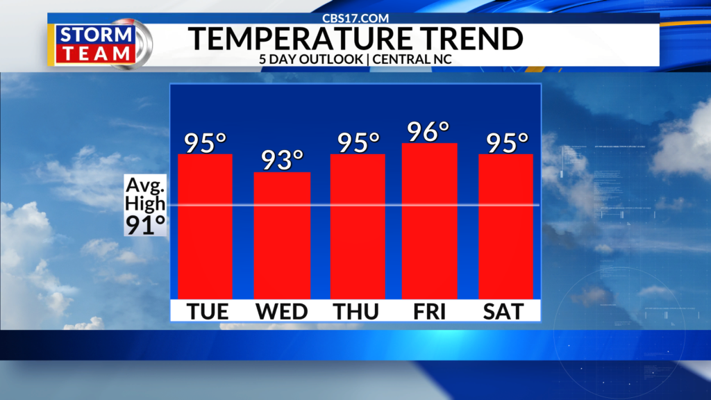 We will finally see more rain across central North Carolina this week as the strong heat dome finally breaks down.