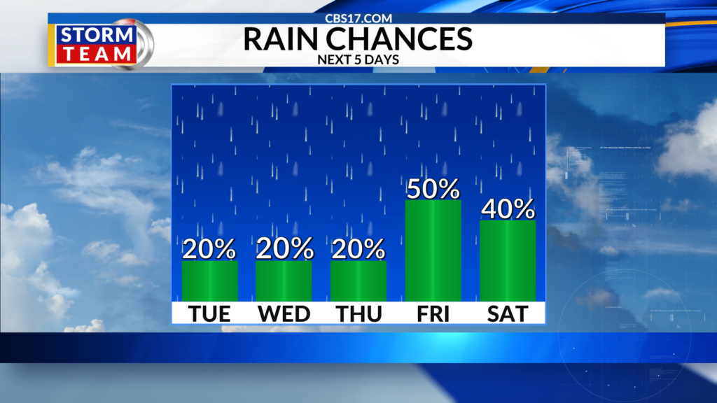 The hot humid weather isn’t going anywhere anytime soon!
