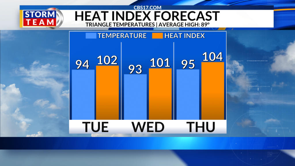The hot humid weather isn’t going anywhere anytime soon!