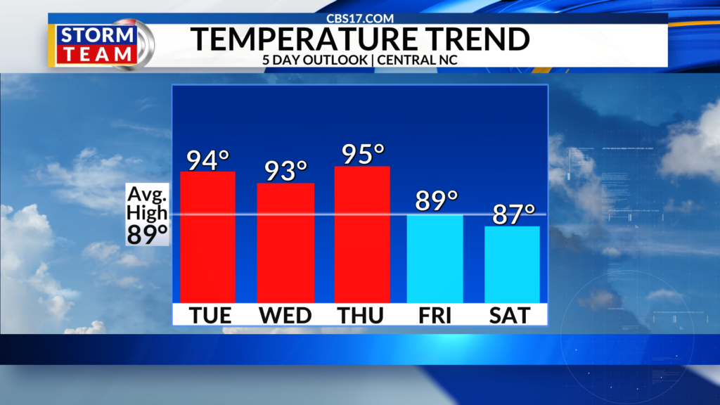 The hot humid weather isn’t going anywhere anytime soon!